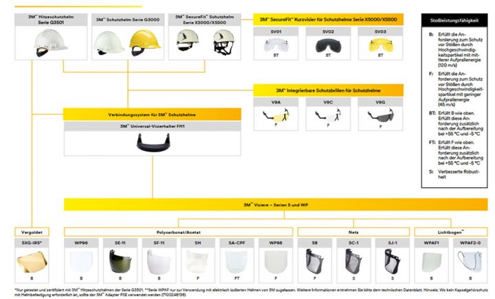 Kombinationsmöglichkeit von 3M Schutzhelm, Visierhalter und Gesichtsschutz